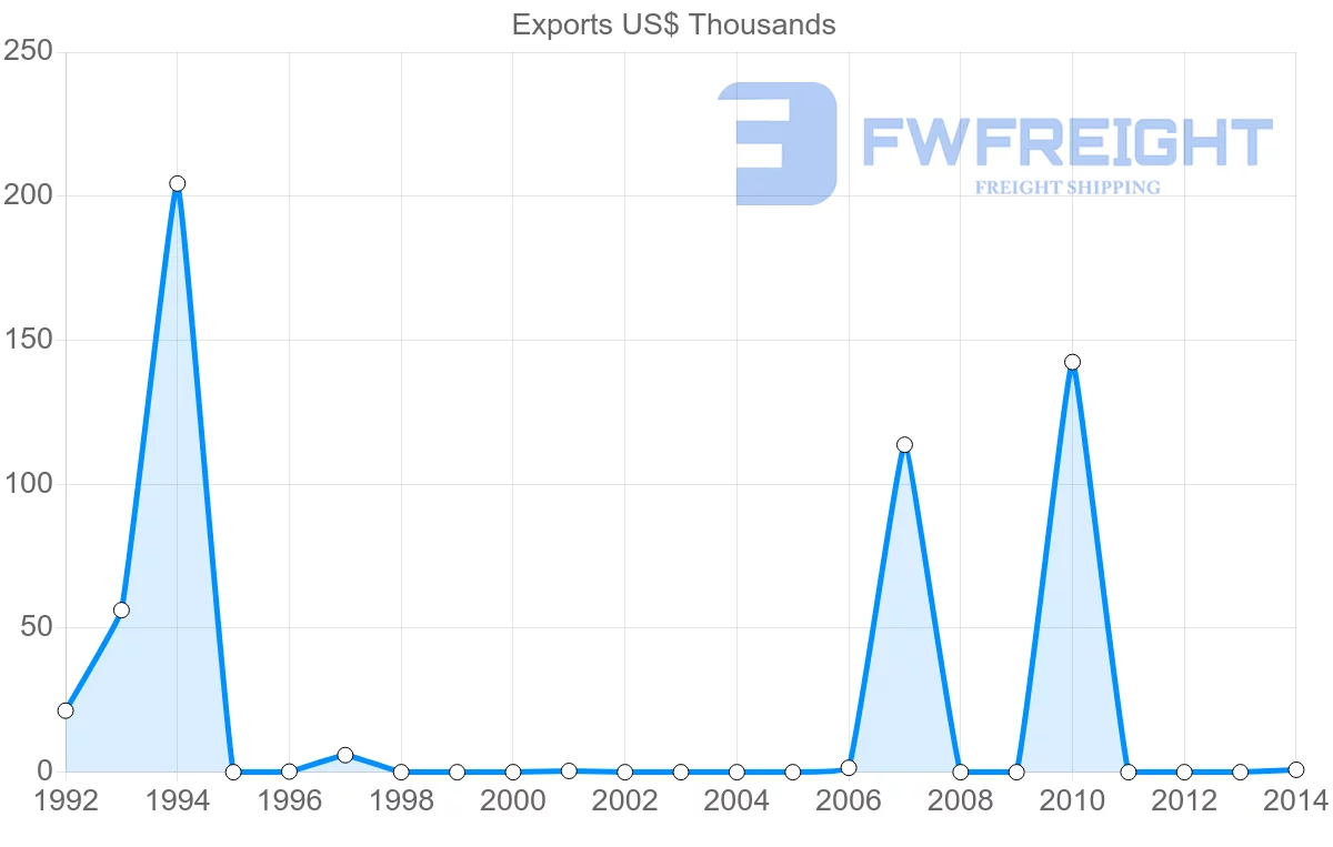 Shipping company from Saint Lucia to Peru