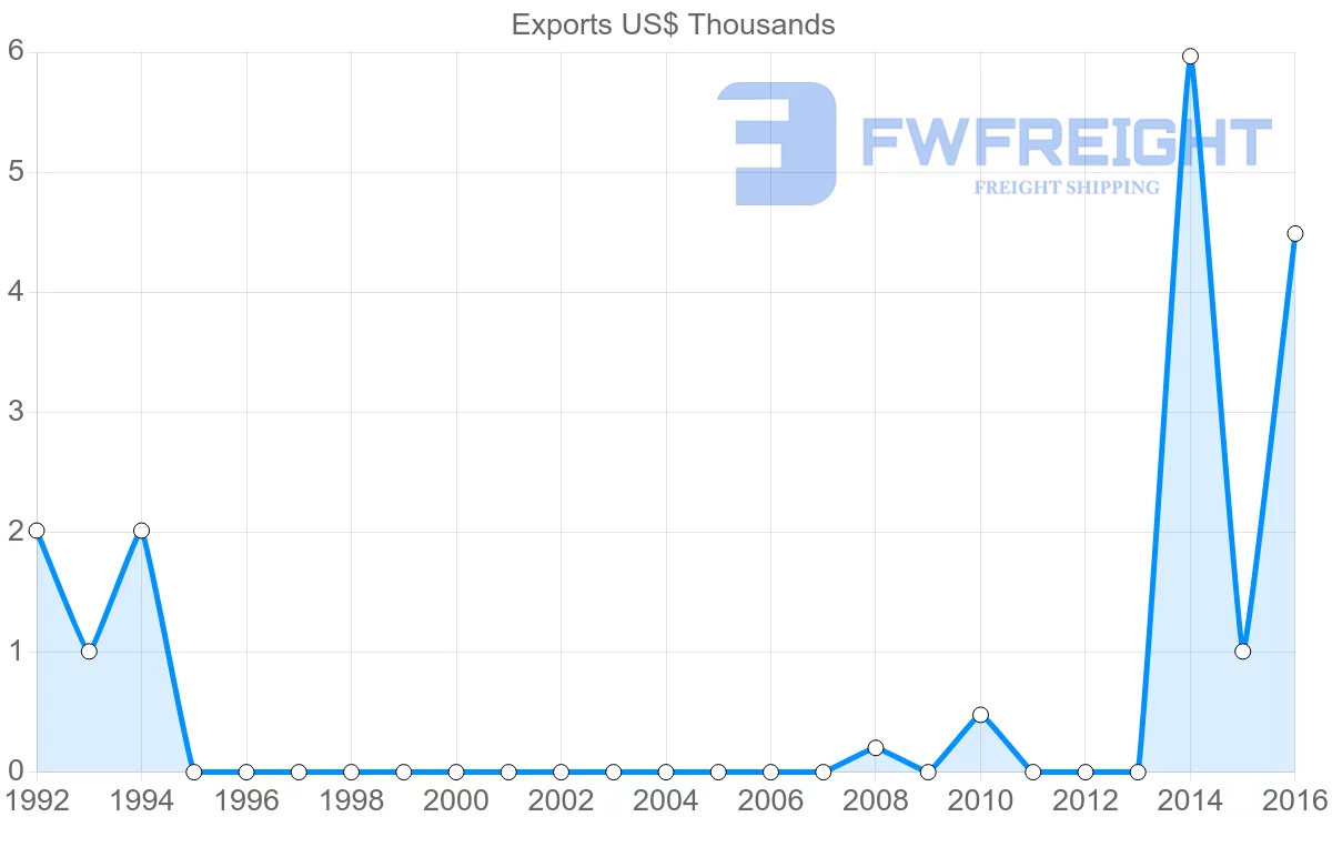 Shipping company from Saint Lucia to Poland