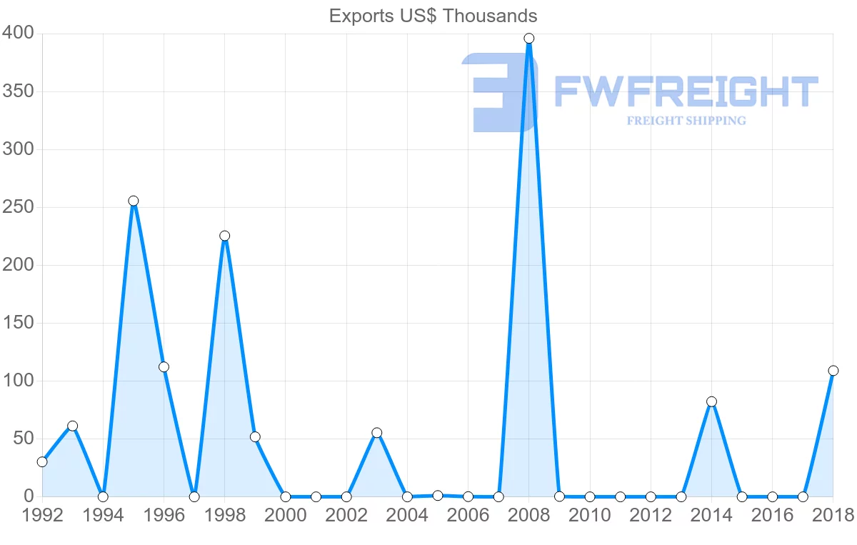 Shipping company from Saint Lucia to Russia