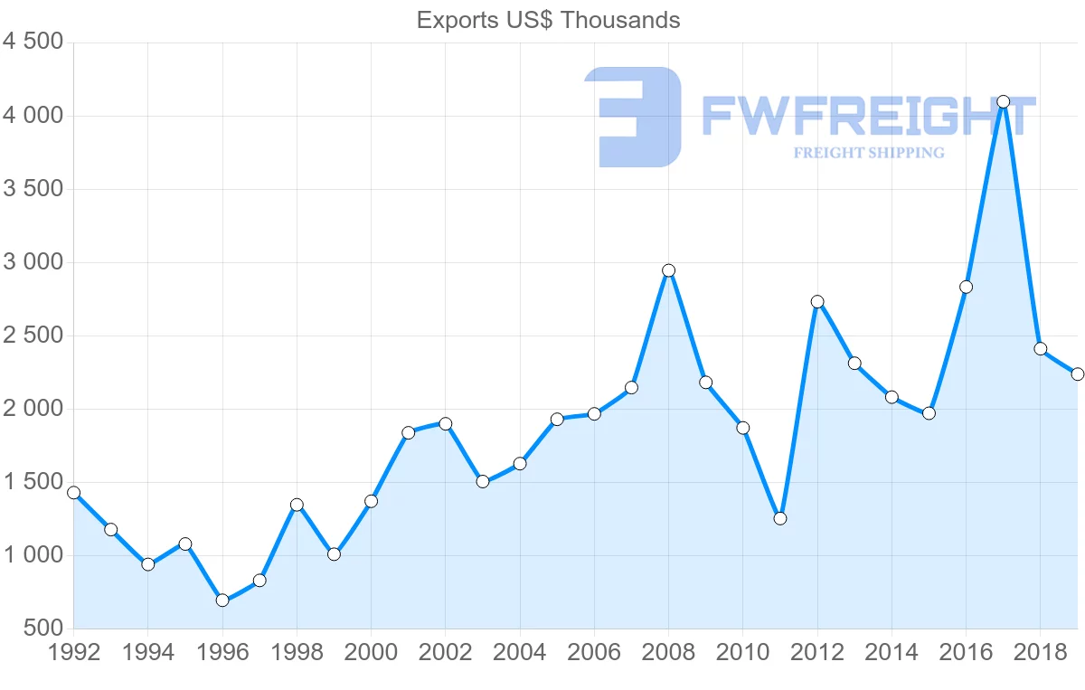Shipping company from Saint Lucia to Saint Kitts and Nevis