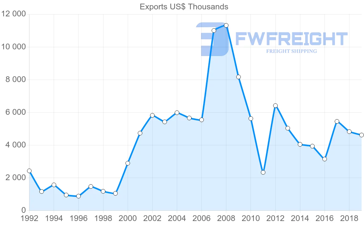 Shipping company from Saint Lucia to Saint Vincent and the Grenadines