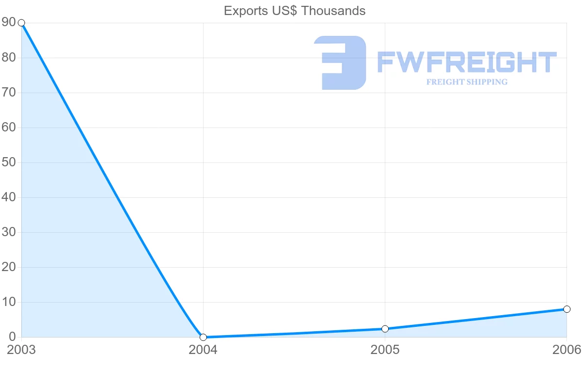Shipping company from Saint Lucia to Senegal
