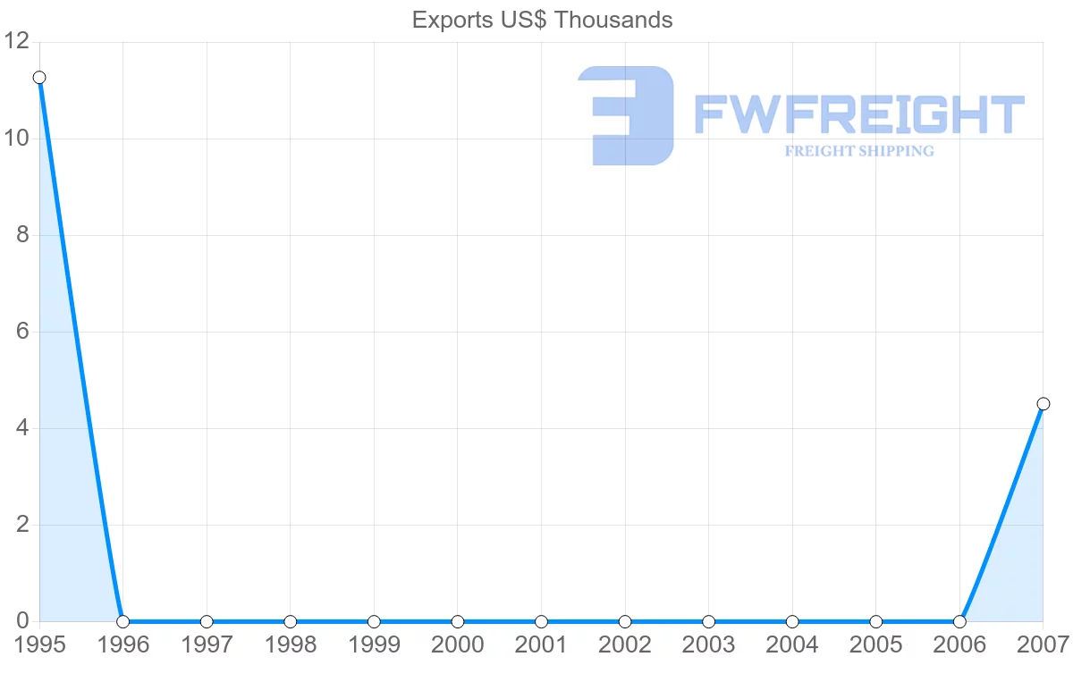 Shipping company from Saint Lucia to Seychelles