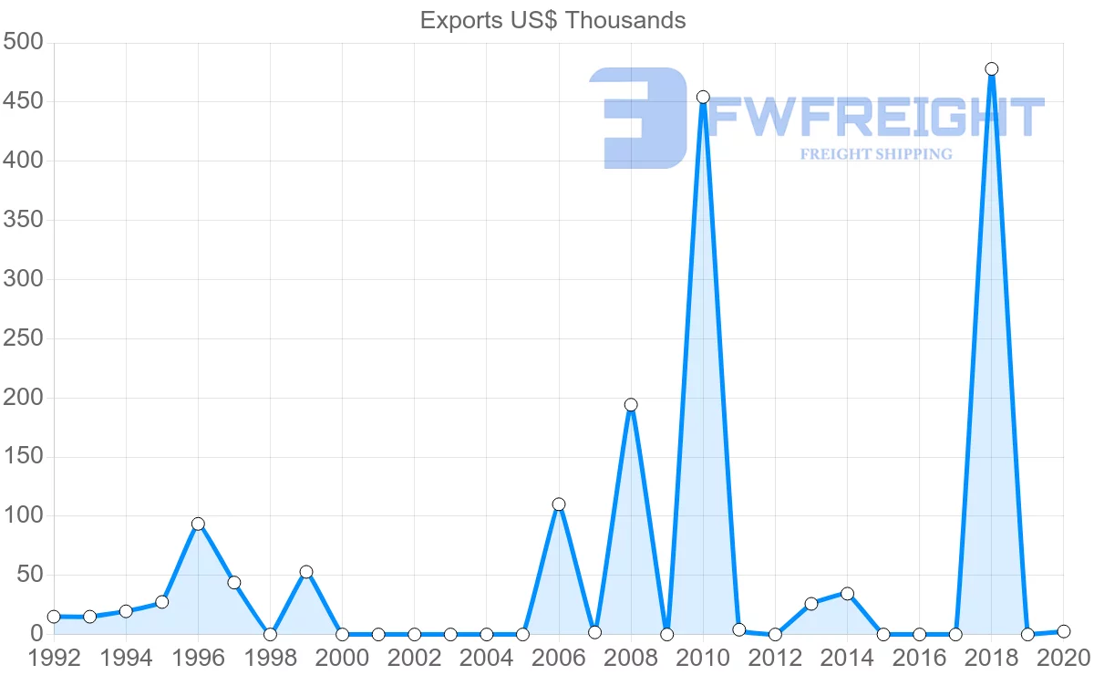 Shipping company from Saint Lucia to Singapore