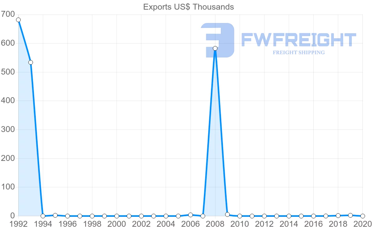 Shipping company from Saint Lucia to Slovakia