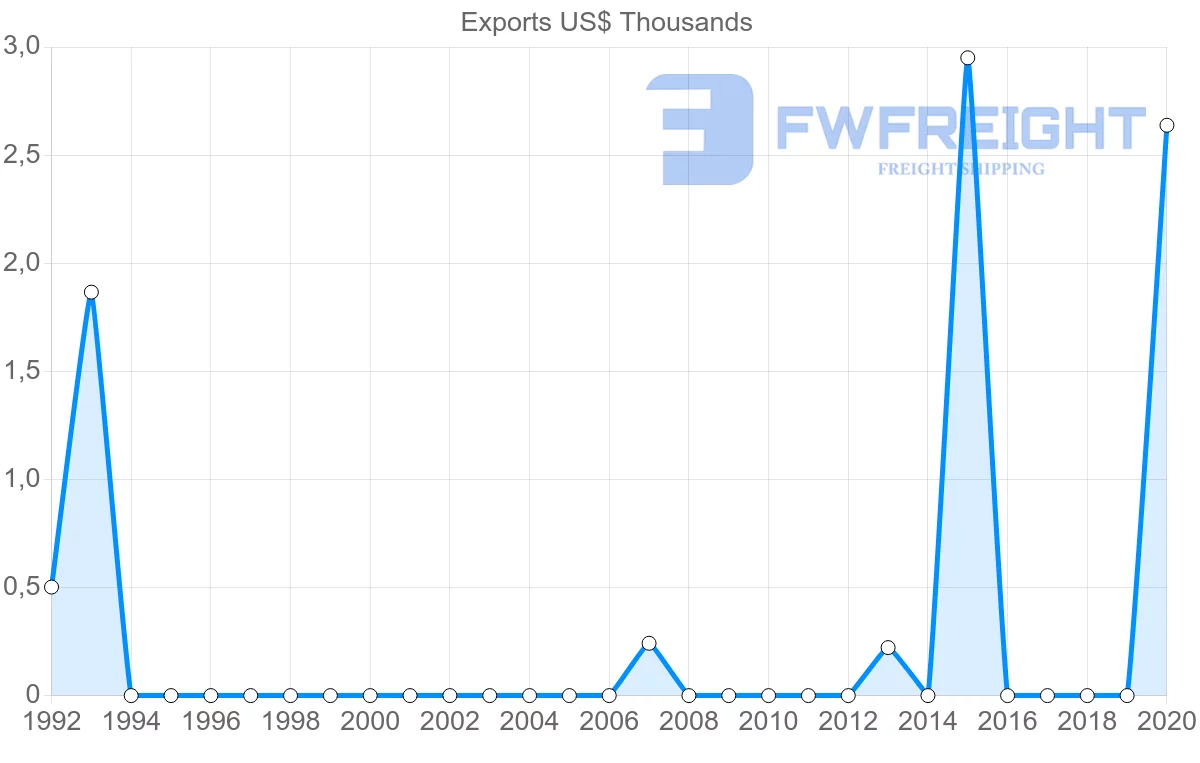 Shipping company from Saint Lucia to Slovenia