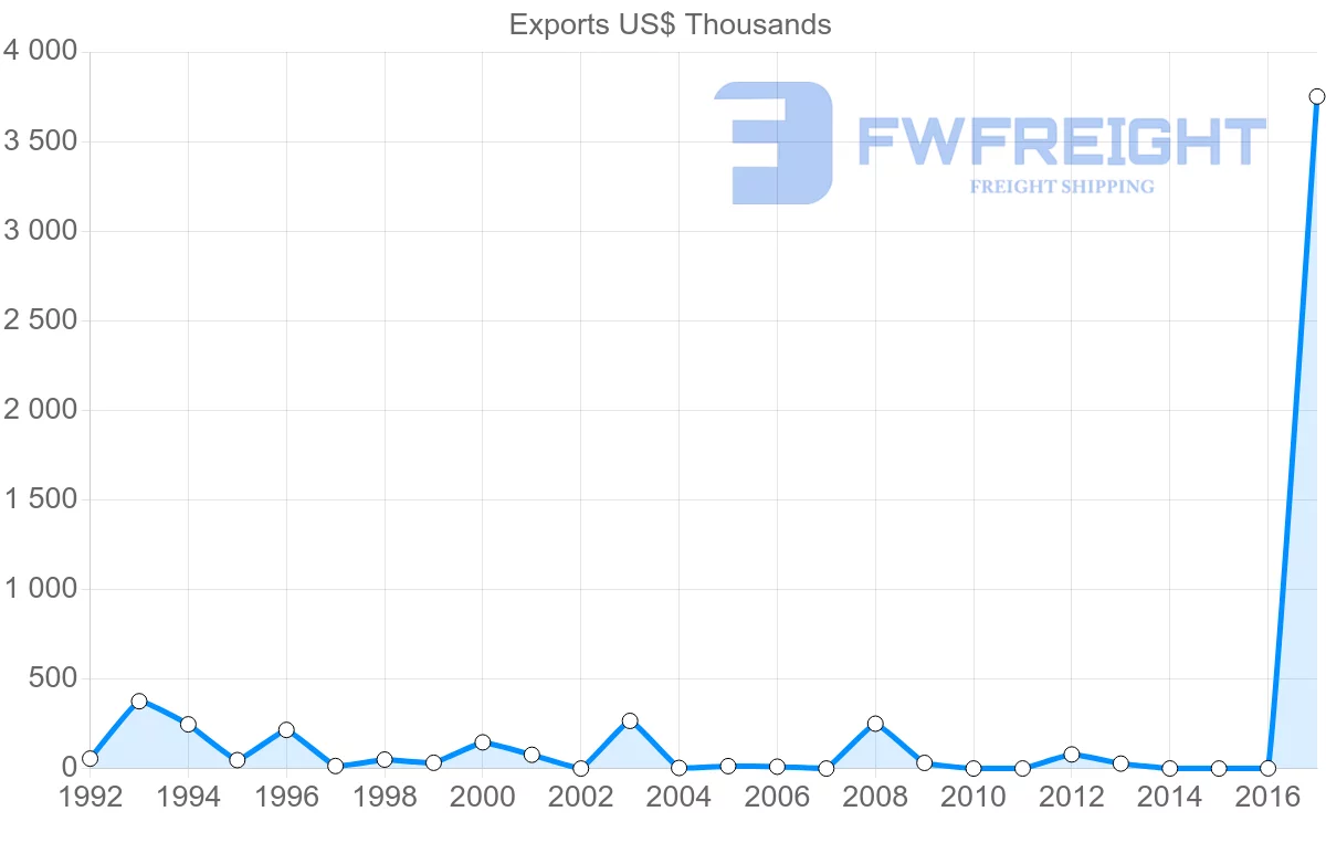 Shipping company from Saint Lucia to South Korea