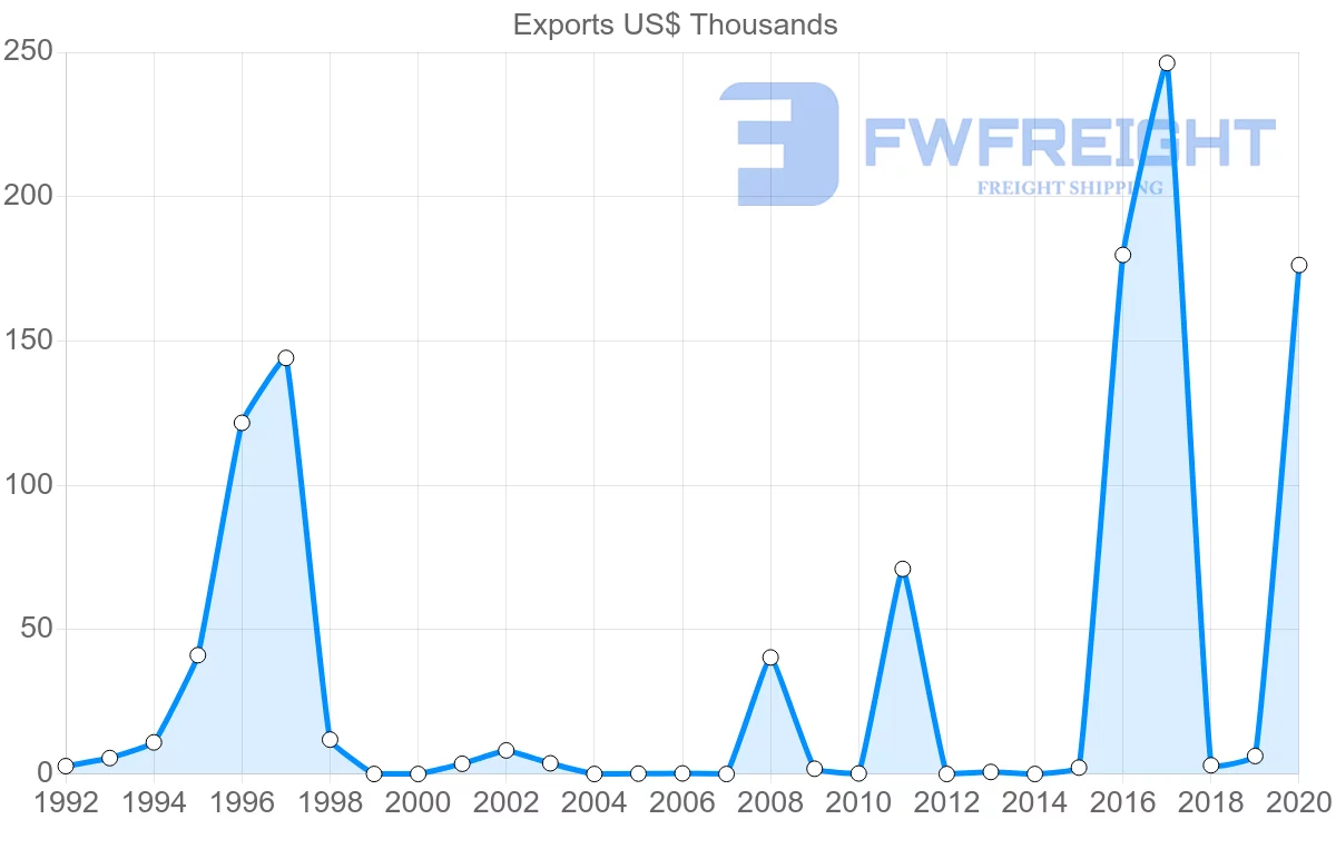 Shipping company from Saint Lucia to Spain