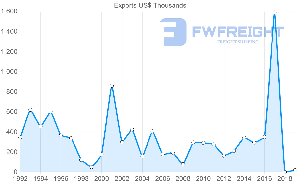 Shipping company from Saint Lucia to Suriname
