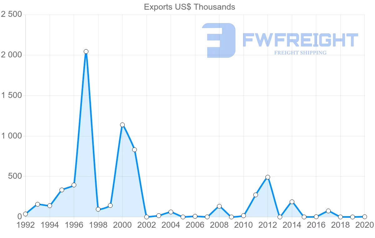 Shipping company from Saint Lucia to Thailand
