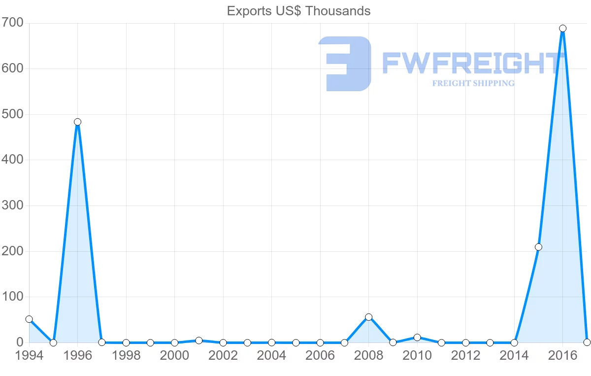 Shipping company from Saint Lucia to Turkey