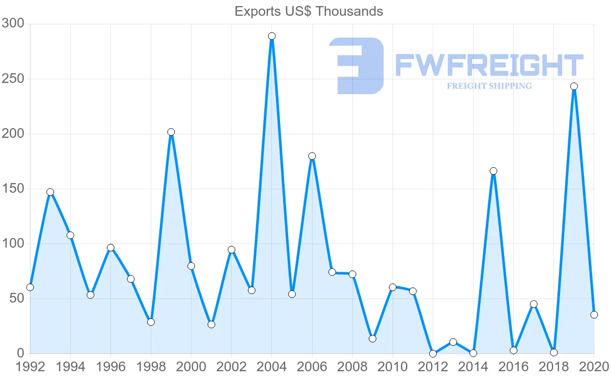 Shipping company from Saint Lucia to Turks and Caicos Islands