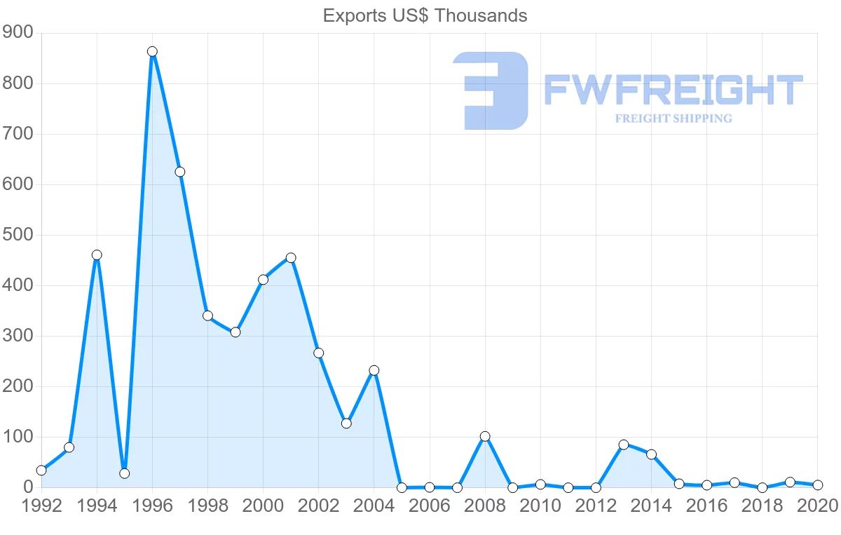 Shipping company from Saint Lucia to United Arab Emirates