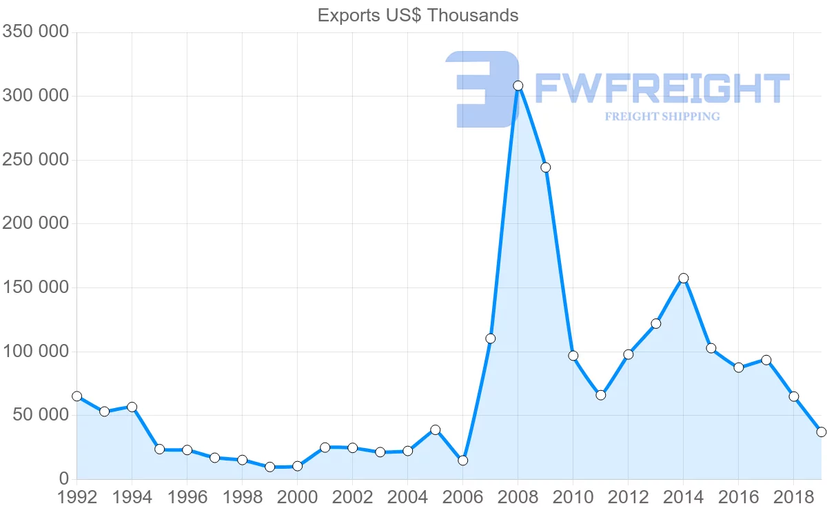 Shipping company from Saint Lucia to United States