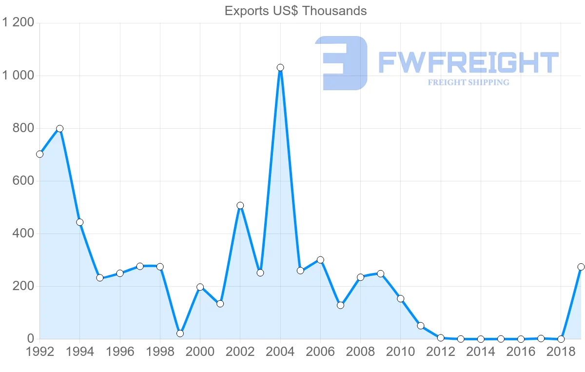 Shipping company from Saint Lucia to Venezuela
