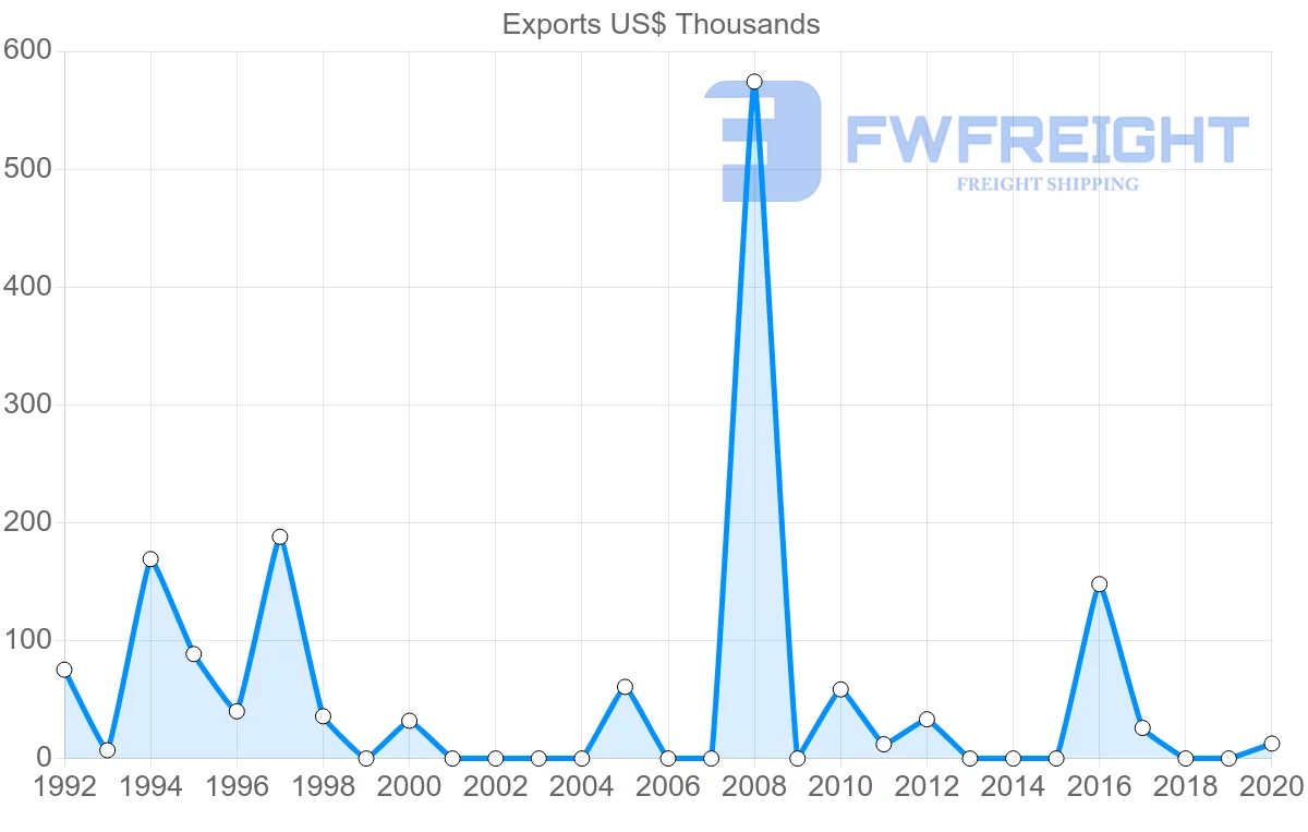 Shipping company from Saint Lucia to Vietnam