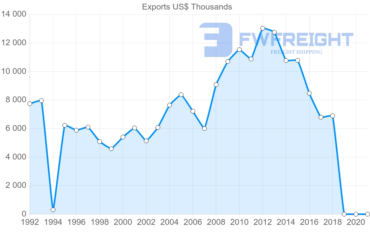 Shipping company from Saint Vincent and the Grenadines to Antigua and Barbuda