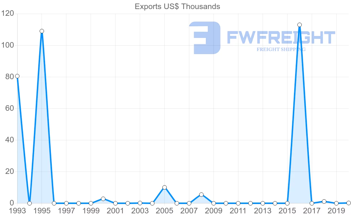Shipping company from Saint Vincent and the Grenadines to Aruba