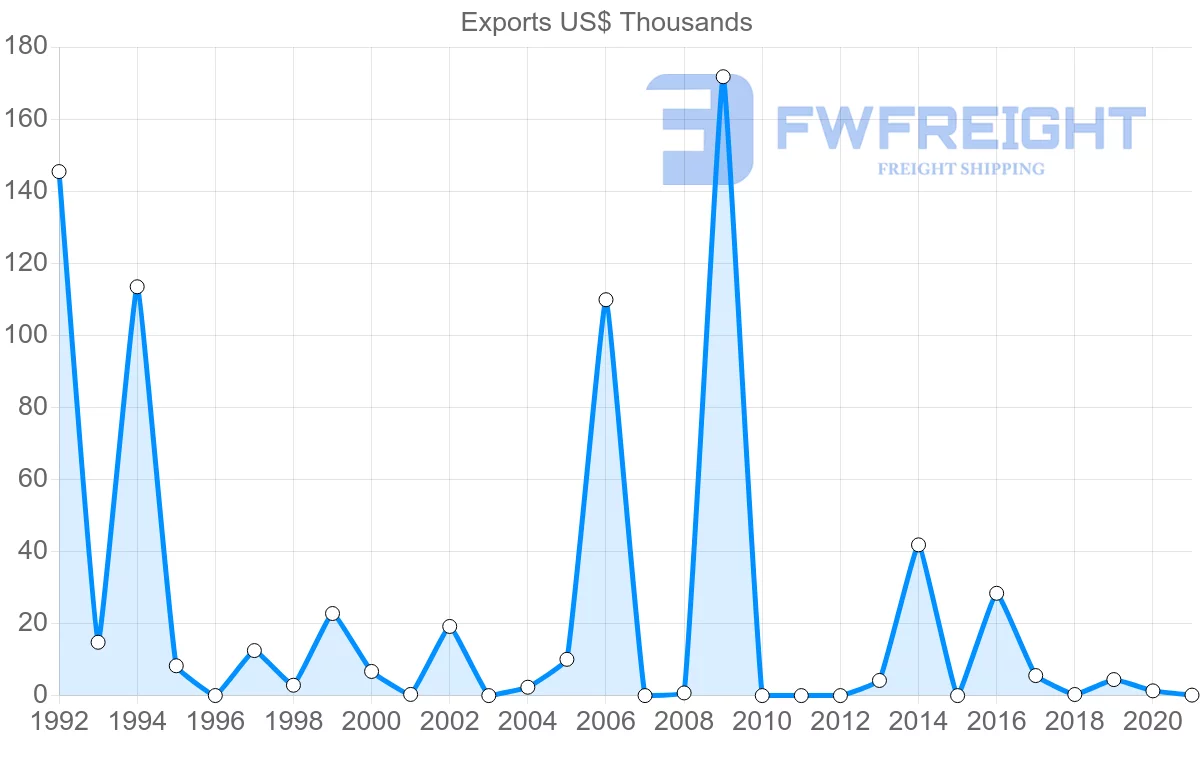 Shipping company from Saint Vincent and the Grenadines to Bahamas