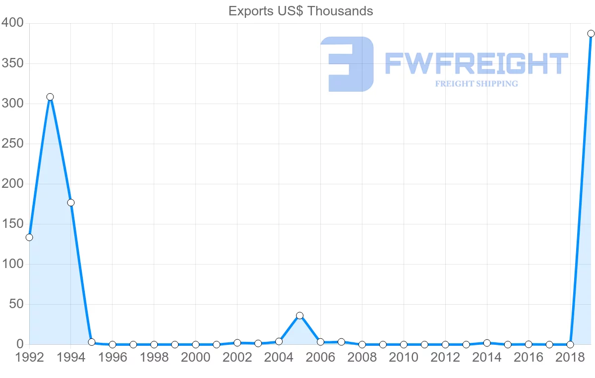 Shipping company from Saint Vincent and the Grenadines to Belgium