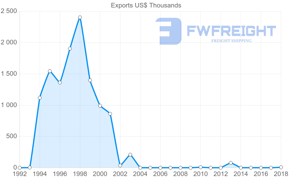 Shipping company from Saint Vincent and the Grenadines to Belize