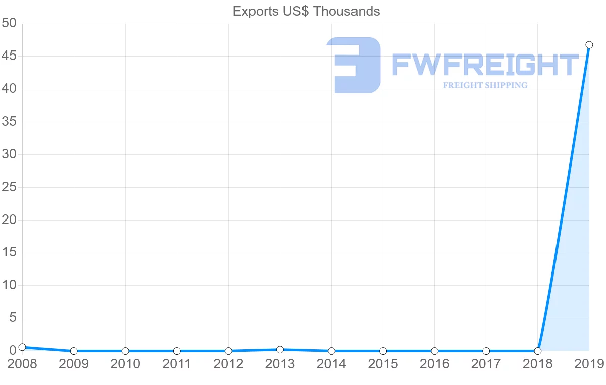 Shipping company from Saint Vincent and the Grenadines to Bermuda