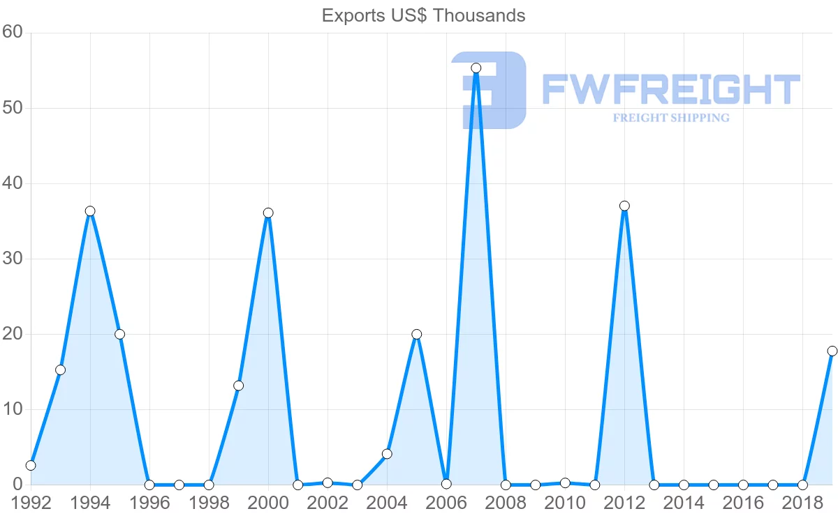 Shipping company from Saint Vincent and the Grenadines to Brazil