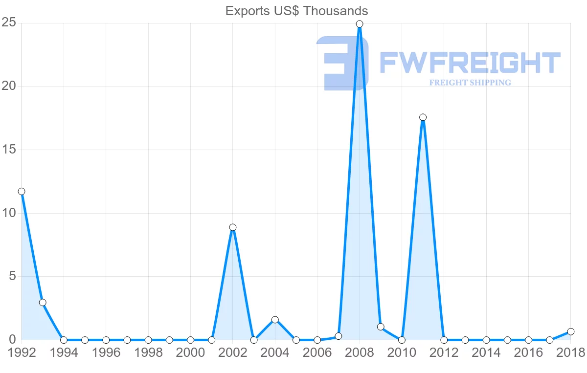 Shipping company from Saint Vincent and the Grenadines to Bulgaria