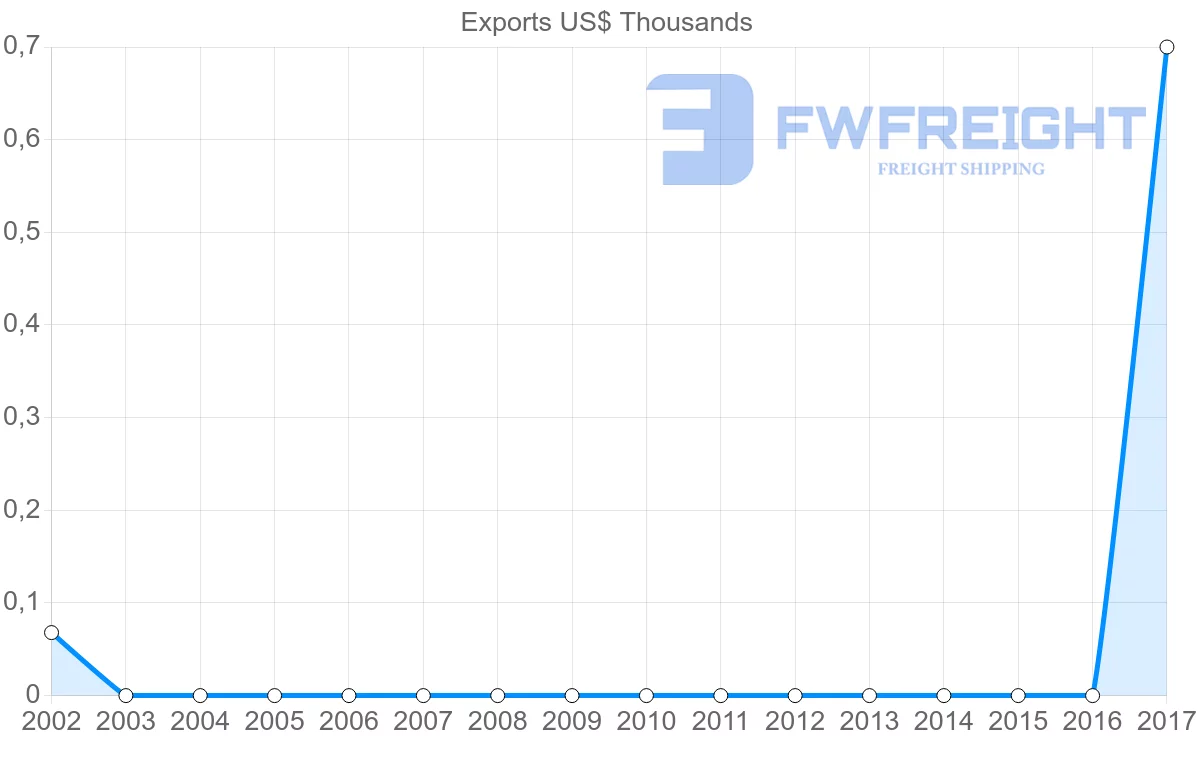 Shipping company from Saint Vincent and the Grenadines to Cameroon