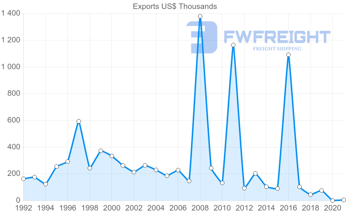 Shipping company from Saint Vincent and the Grenadines to Canada