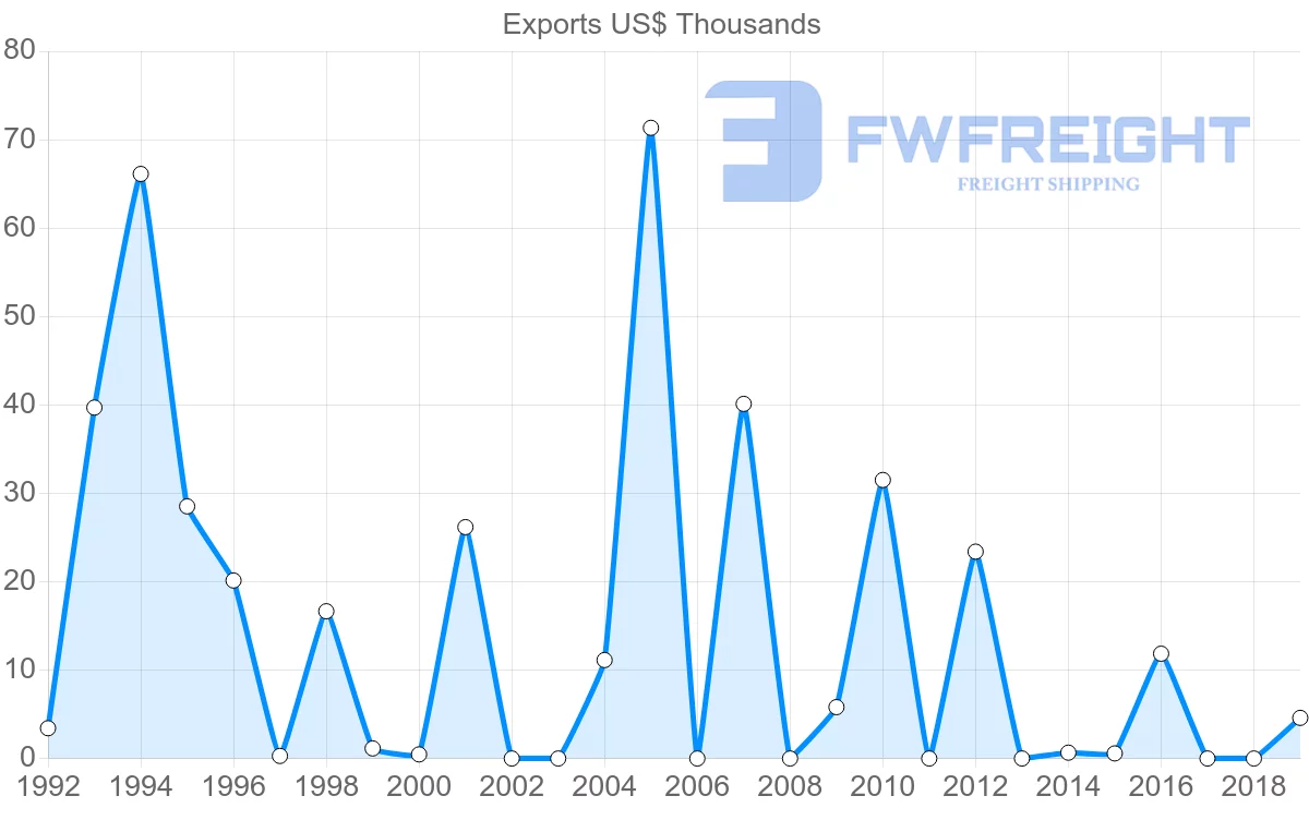 Shipping company from Saint Vincent and the Grenadines to China