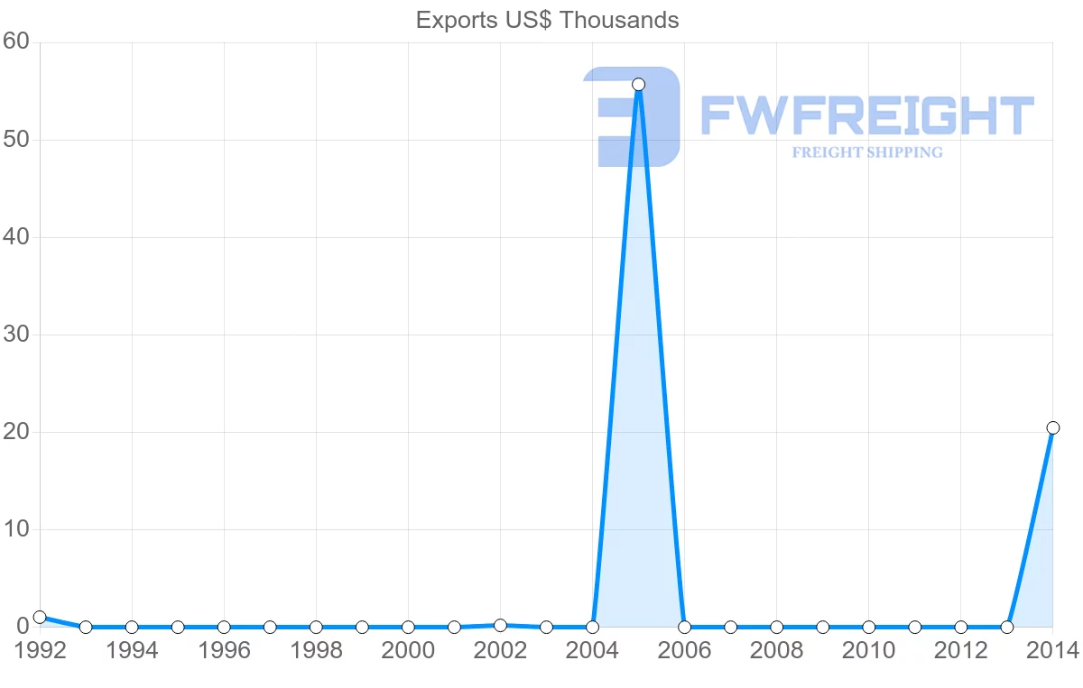 Shipping company from Saint Vincent and the Grenadines to Costa Rica