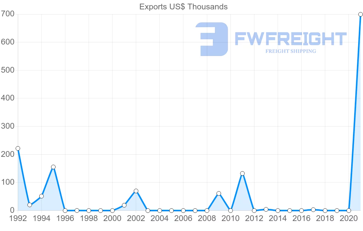 Shipping company from Saint Vincent and the Grenadines to Cuba
