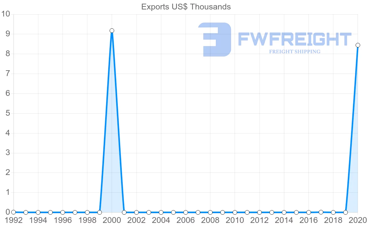 Shipping company from Saint Vincent and the Grenadines to Denmark