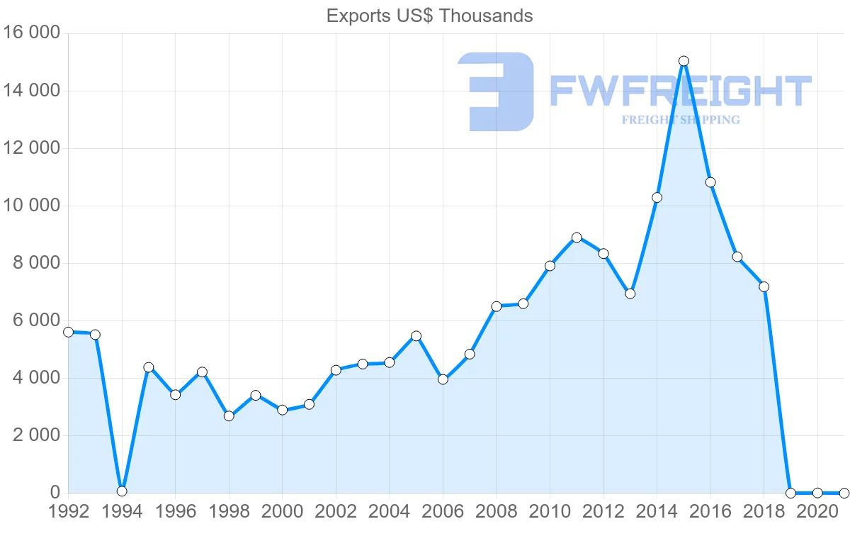 Shipping company from Saint Vincent and the Grenadines to Dominica