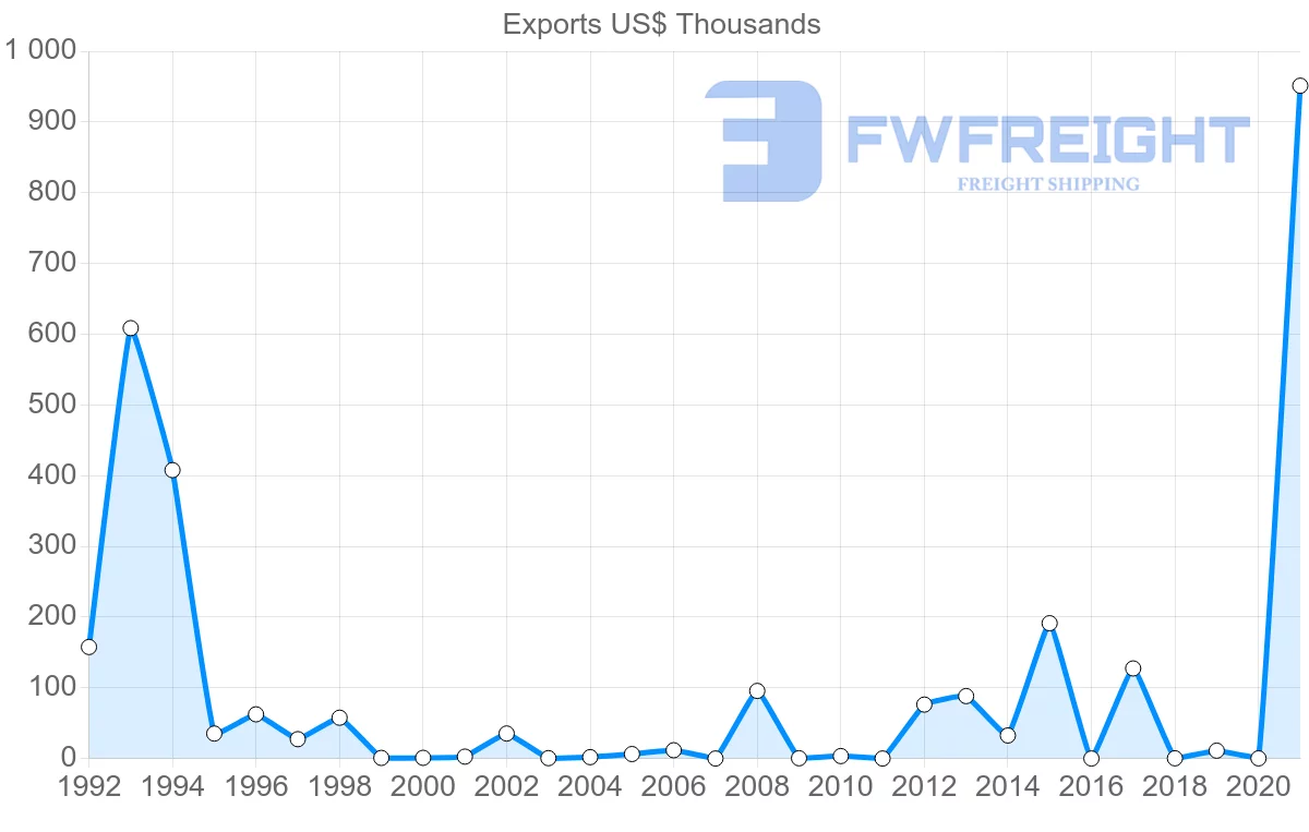 Shipping company from Saint Vincent and the Grenadines to Dominican Republic