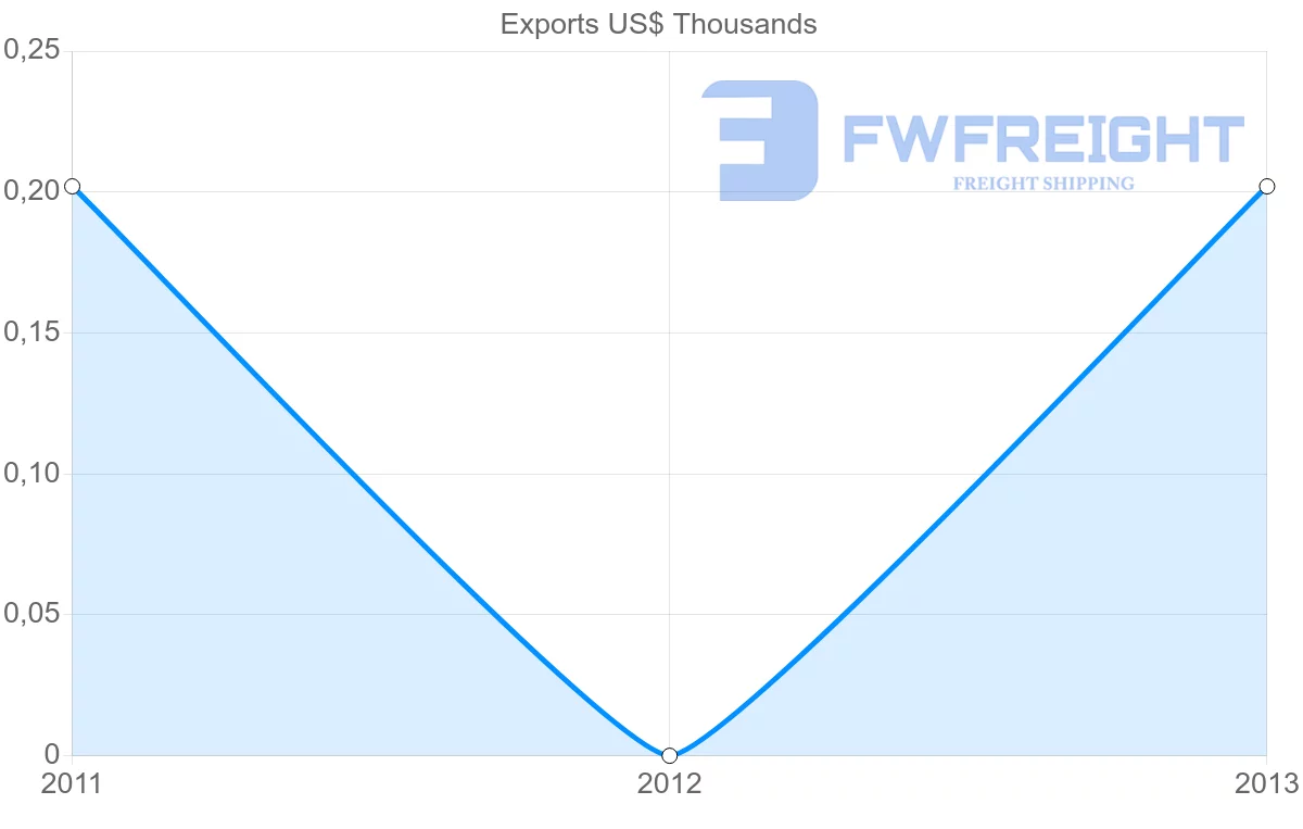 Shipping company from Saint Vincent and the Grenadines to Fiji