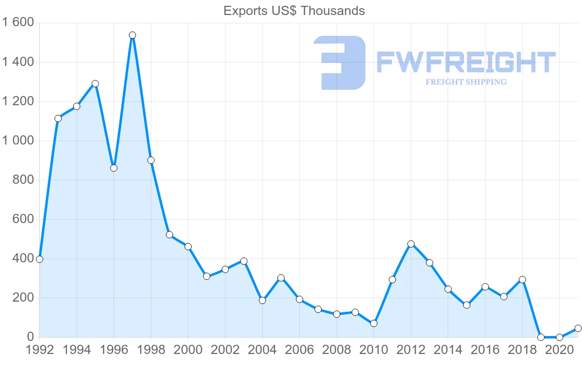 Shipping company from Saint Vincent and the Grenadines to France