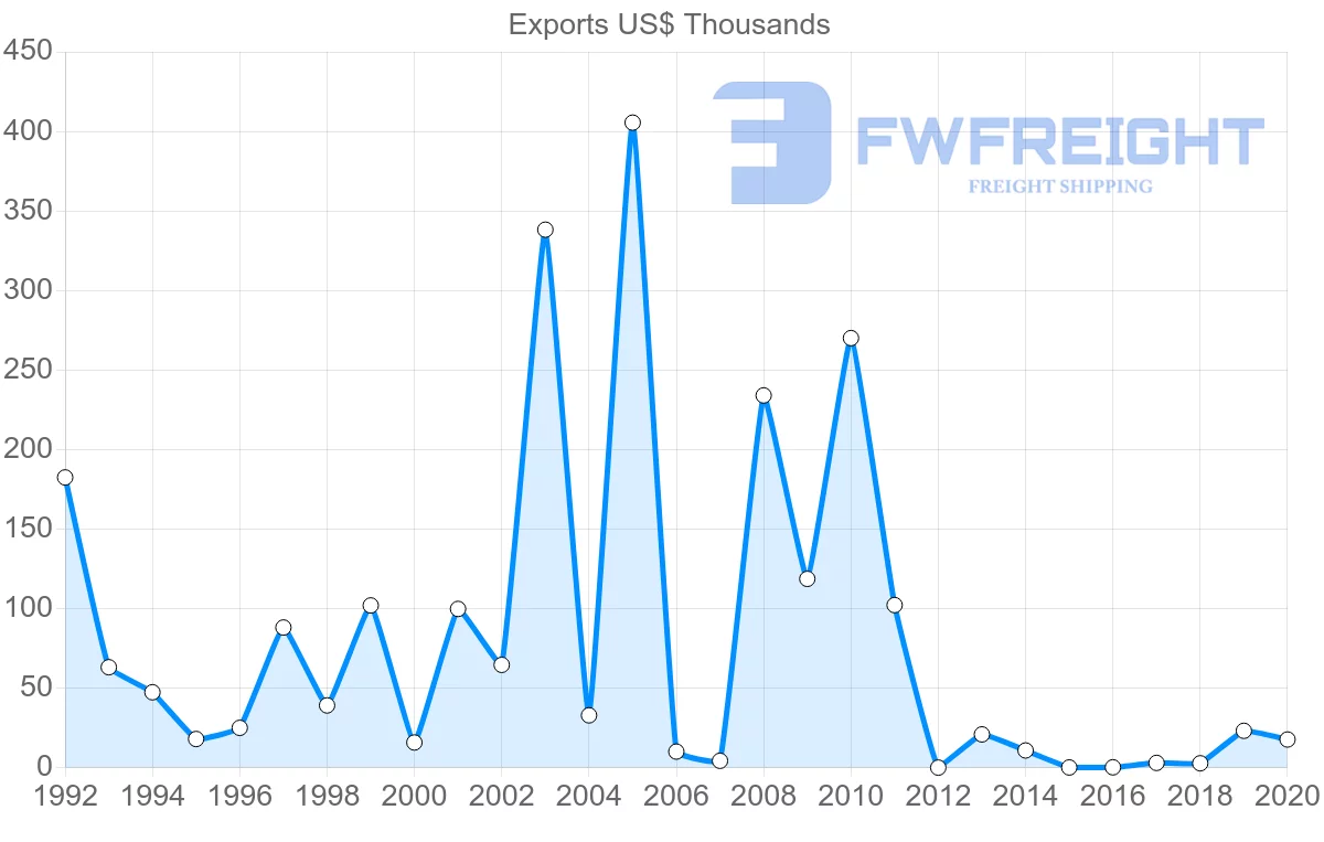 Shipping company from Saint Vincent and the Grenadines to Germany