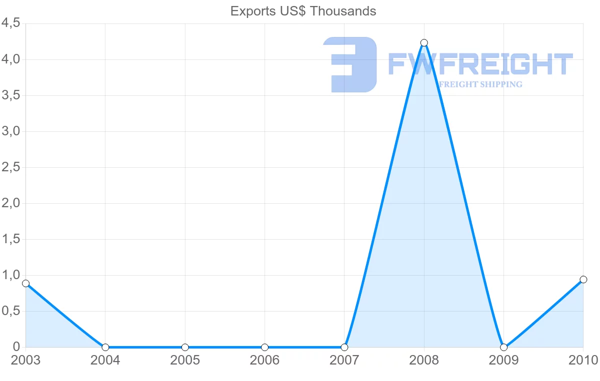 Shipping company from Saint Vincent and the Grenadines to Greece