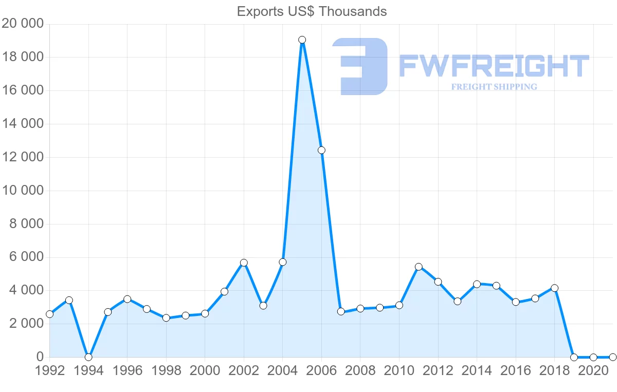 Shipping company from Saint Vincent and the Grenadines to Grenada