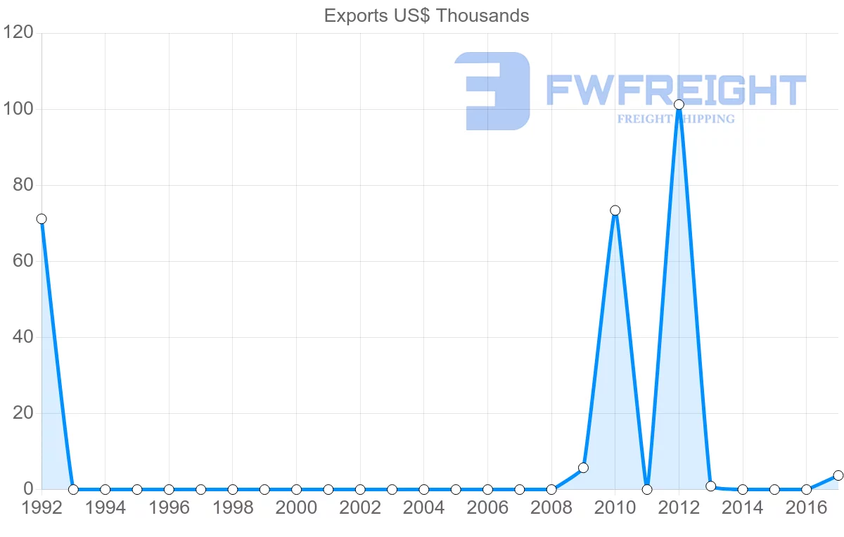 Shipping company from Saint Vincent and the Grenadines to Guinea