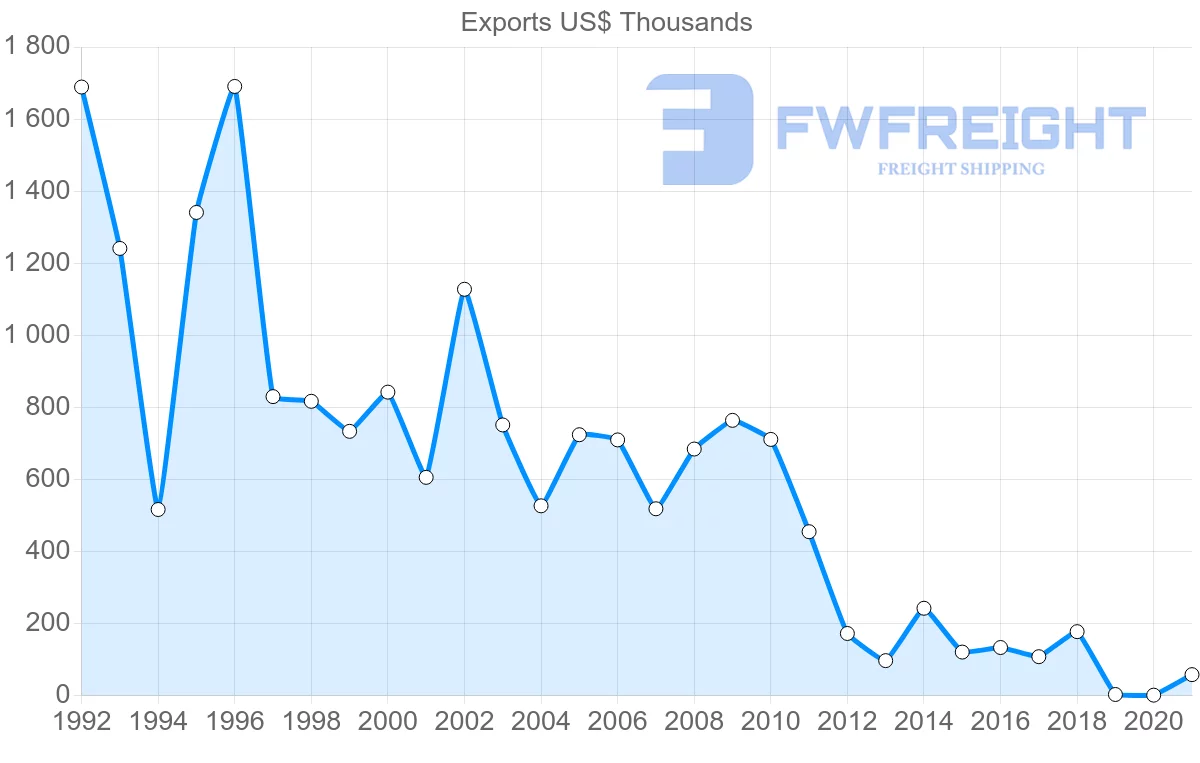 Shipping company from Saint Vincent and the Grenadines to Guyana