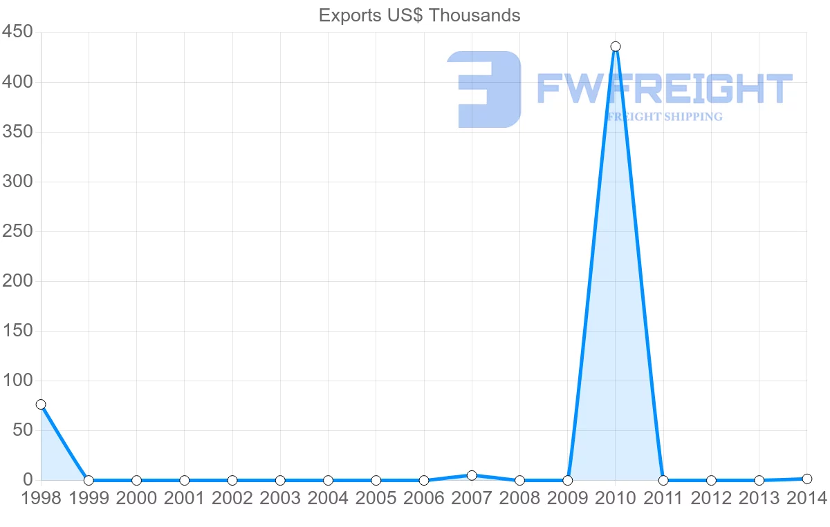 Shipping company from Saint Vincent and the Grenadines to Honduras