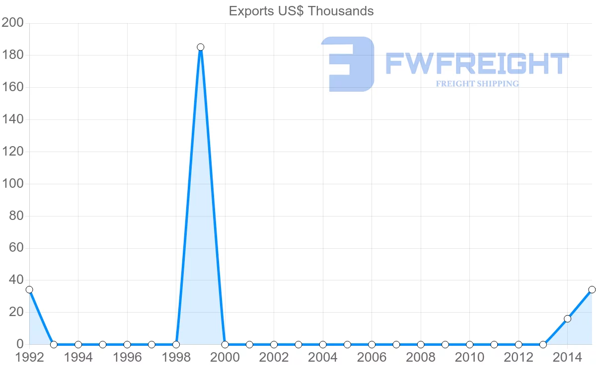 Shipping company from Saint Vincent and the Grenadines to India