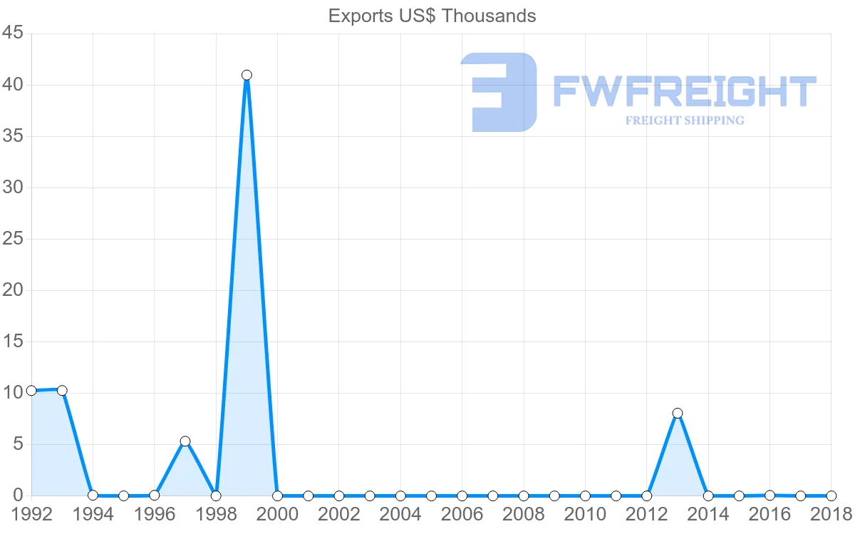 Shipping company from Saint Vincent and the Grenadines to Ireland