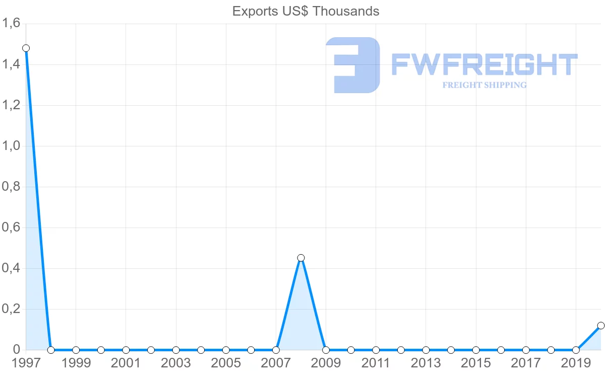 Shipping company from Saint Vincent and the Grenadines to Israel