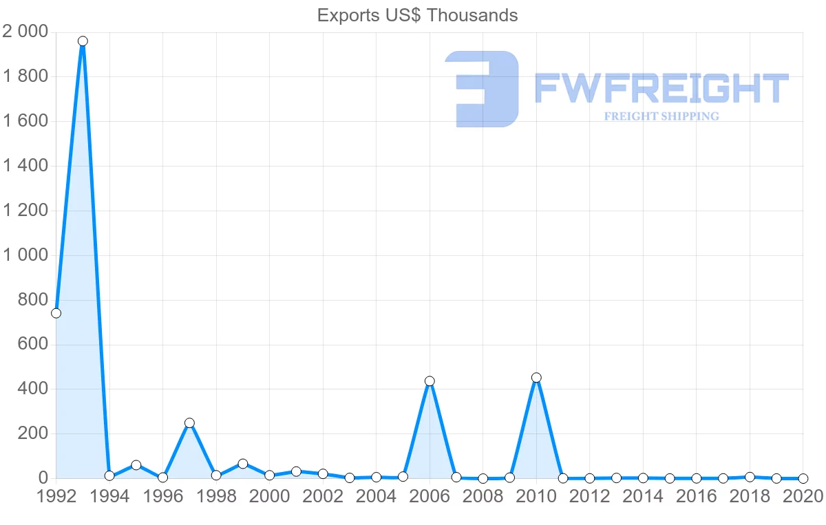 Shipping company from Saint Vincent and the Grenadines to Italy