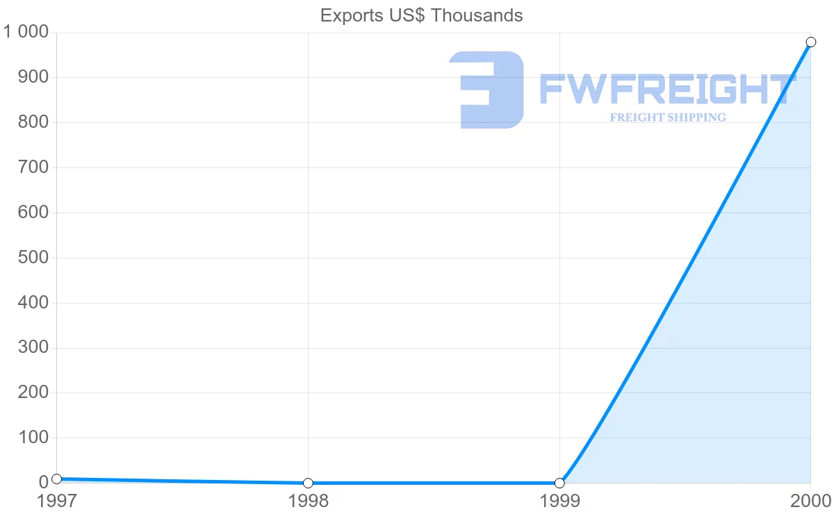 Shipping company from Saint Vincent and the Grenadines to Kuwait