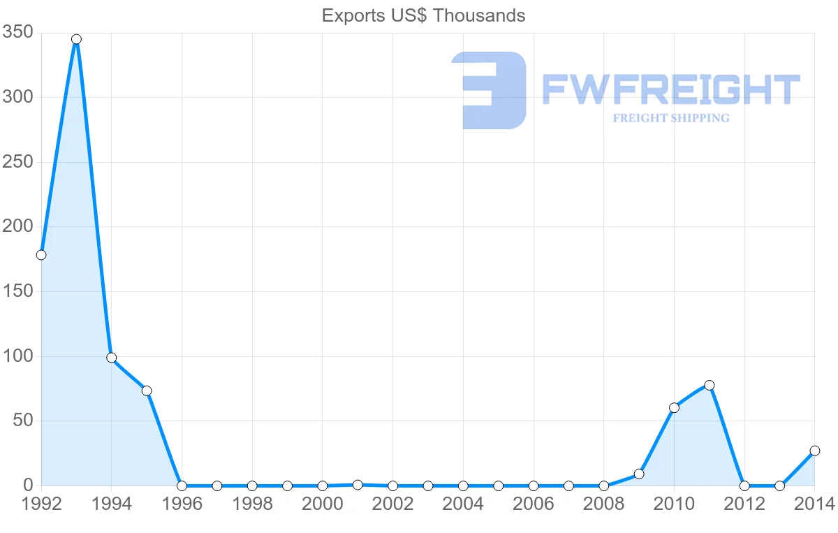 Shipping company from Saint Vincent and the Grenadines to Malaysia